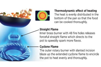 DUAL FLAME ENABLES EVEN & QUICK COOKING